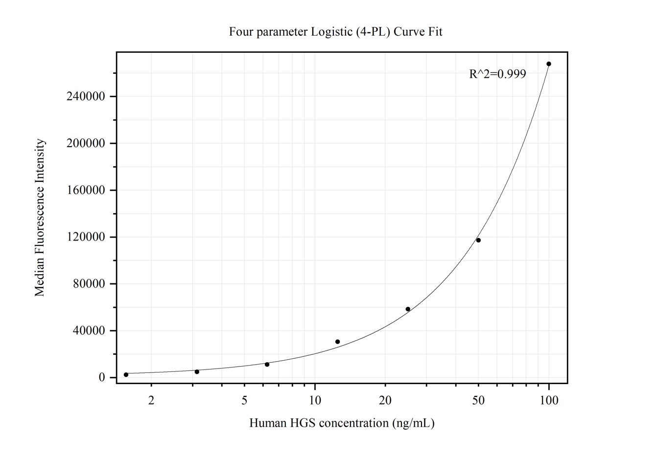 Cytometric bead array standard curve of MP50245-1, HGS Monoclonal Matched Antibody Pair, PBS Only. Capture antibody: 67818-2-PBS. Detection antibody: 67818-3-PBS. Standard:Ag28610. Range: 1.563-100 ng/mL.  